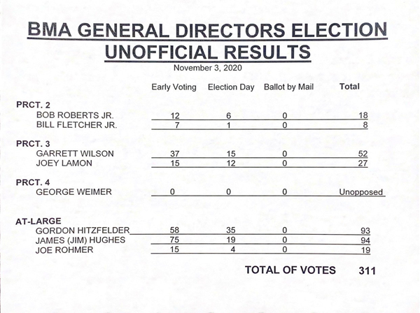 BMA unofficial election results
