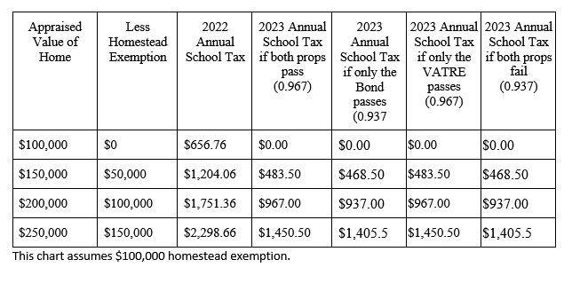 Devine school board asks voters for VATRE Tax rate and $11.2 Million bond election date set for Nov. 7